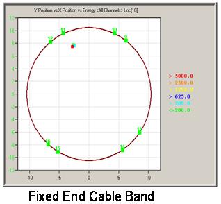 This illustration shows the planar location of the wire break with the R0.45I sensor. It illustrates the location of the sensor and wire break on the cable cross section. The x- and y- axes represent the radial distances from the center of the cable in the horizontal and vertical distances, respectively. The plot shows the location of threshold crossings identified on a cross sectional mapping of the cable at the fixed end cable band. A slight power threshold crossing (low power) is identified with a green square on the section, whereas a major crossing (high power indicating a break) is shown with a red square. Eight low power crossings are identified on the surface of the cable at points on the diameter of ±30° from the vertical (two threshold crossings at each point). One high power crossing is located at the upper left quadrant (-30° from the vertical) below the surface. The squares are green and red, respectively. A wire break is identified. 