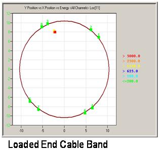 This illustration shows the planar location of the wire break with the R1.5I sensor. It illustrates the location of the sensor and wire break on the cable cross section. The x- and y- axes represent the radial distances from the center of the cable in the horizontal and vertical distances, respectively. The plot shows the location of threshold crossings identified on a cross sectional mapping of the cable at the loaded end cable band. A slight power threshold crossing (low power) is identified with a green square on the section, whereas a major crossing (high power indicating a break) is shown with a red square. Eight low power crossings are identified on the surface of the cable at points on the diameter of ± 30° from the vertical (two threshold crossings at each point). One high power crossing is located at the upper left quadrant (-30° from the vertical) below the surface. The squares are green and red, respectively. A wire break is identified. 