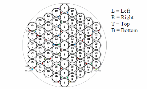 This illustration shows the numbering used in the autopsy of the cable mockup. Each strand is labeled “L” (left), “R” (right), “T” (top), or “B” (bottom) to indicate its orientation. The sensors on the left are numbered 1 through 26, and the sensors on the right are also numbered 1 through 26. The central jacked strands are labeled numerically from 1 to 7 from the bottom to the top of the cross section. 