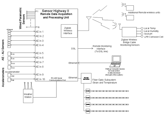 This illustration shows a block diagram of the Sensor Highway II System. It highlights how the system can be integrated with different types of sensors. 