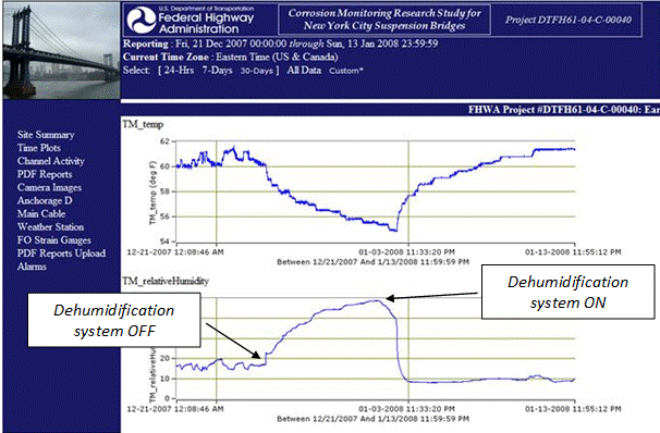 This screenshot shows a screenshot of a secure Web portal. It shows the time histories of the temperature and humidity inside the anchorage recorded from December 21, 2007, to January 13, 2008. 