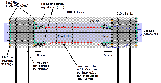 This illustration shows a schematic representation of the Surveillance dâ€™Ouvrages par Fiber Optiques (SOFO) sensor mounting. Steel rings (made of two halves) are placed at consecutive points along the cable. Bolts are used to both assemble the rings and fix them to the structure. Plates for distance adjustments are attached to the steel rings. The SOFO sensor is attach to an L-bracket which connects to the distance adjustment plates. 