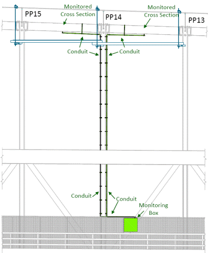 This illustration shows the field installation location of the various components (sensors, conduits, data acquisition system, etc.) of the monitoring system of the sensor prototype on Manhattan Bridge North cable D. 