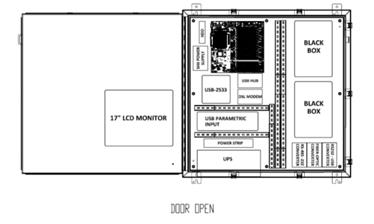 This illustration shows A schematic of the data acquisition system (DAQ). An monitor is located on the left door panel. In the right section, the power supply sits next to a computer board at the top. Various USB-2533 sits next to the modem. A universal serial bus parametric input board, power strip, and board sit below the aforementioned components. On the right hand side, two black boxes sit above various converters. 