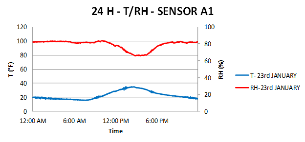 This graph shows temperature and relative humidity over a 24-h period from sensor A1 on January 23. Temperature is on the left y-axis from 0 to 120 °F (0 to 48.89 °C), relative humidity is on the right y-axis from 0 to 100 percent, and time is on the x-axis in 6-h increments for the 1-day period. The temperature is represented by a solid blue line, and the relative humidity is represented by a solid red line. The temperature levels are low at approximately 20 °F and slightly cool for 8 h from 12 a.m. to approximately 8 a.m. From 8 a.m. to approximately 3 p.m. the temperature increases. The temperature then decreases over the late afternoon and into 12 a.m. The relative humidity levels mirror this trend. Relative humidity is shown to be high at levels of approximately 80 percent. The relative humidity follows an inversely proportional trend to that of the temperature as the levels fall to slightly above 60 percent and then rise back to 80 percent in conjunction with the temperature increases.