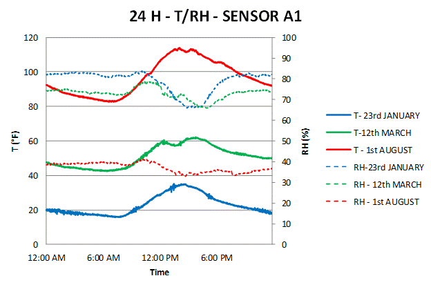 This graph shows temperature and relative humidity measurements from sensor A1 over a three 24-h periods indicating variations from winter to summer. The three periods highlighted include January 23 (solid blue line represents temperature, and dashed blue line represents relative humidity), March 12 (solid green line represents temperature, and dashed green line represents relative humidity), and August 1 (solid red line represents temperature, and dashed red line represents relative humidity). The single day temperature trend has been discussed in the previous figure. Similar trends are found in the single day trends from both the spring and the summer; however, the temperature values increase from winter to spring and finally into summer while the relative humidity levels decrease. In March, the initial temperature levels are approximately 50 °F and slightly cool for 8 h from 12 to 8 a.m. From 8 a.m. to approximately 4 p.m. (slightly later than that from January), the temperature increases to approximately 62 °F (a slight drop in temperature occurs a little after noon). The temperature then decreases back to 50 °F over the late afternoon and into 12 a.m. The relative humidity levels mirror this trend. Relative humidity is shown to be high at levels of approximately 75 percent. The relative humidity follows an inversely proportional trend to that of the temperature as the levels fall to slightly above 65 percent and then rise back to 75  percent in conjunction with the temperature increases. In the summer the cable is clearly hotter. The initial temperature levels in August are approximately 90 °F. The levels drop slightly to 82 °F over the 8 h from 12:00 to 8 a.m. From 8 a.m. to approximately 4 p.m. the temperature increases drastically to over 110 °F. The temperature then decreases back to near 90 °F over the late afternoon and into 12 a.m. The relative humidity levels again mirror this trend. Relative humidity proves to be low with initial levels of approximately 40 percent. The relative humidity follows an inversely proportional trend to that of the temperature as the levels fall to slightly above 30 percent and then rise back to approximately 37 percent toward the end of the day. This is again in conjunction with the temperature increases.