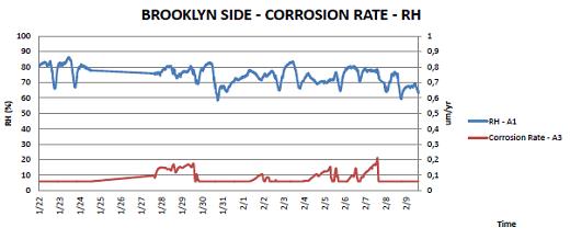 This graph shows relative humidity versus corrosion rate measurement for a linear polarization resistance (LPR) sensor. Relative humidity is on the left y-axis from 0 to 100 percent, corrosion rate is on the right y-axis from 0 to 1 micrometer/year, and 1-day increments are on the x-axis from January 22 to February 9. Relative humidity is represented by a solid blue line, and corrosion rate is represented by a solid red line. The relative humidity line has a slight negative slope and is quite irregular, with values that range between higher 50 percent and mid 80 percent. The corrosion rate line is mostly flat with some small spikes (up to 0.2 micrometer/year) around January 28 and 29, February 2, and February 5-8.