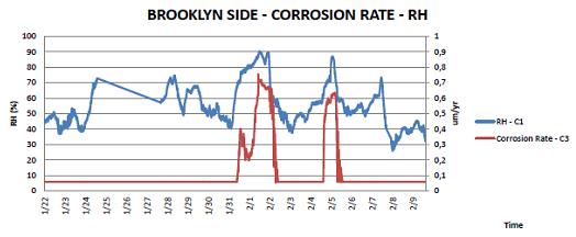 This graph shows relative humidity versus corrosion rate measurement for a bimetallic (BM) sensor. Relative humidity is on the left y-axis from 0 to 100 percent, corrosion rate is on the right y-axis from 0 to 3.93*10-5 inch/year (0 to 1 micrometer/year), and 1-day increments are on the x-axis from January 22 to February 9. Relative humidity is represented by a solid blue line, and corrosion rate is represented by a solid red line. The relative humidity line is quite irregular, with values that range between 20 to 90 percent. The corrosion rate line is mostly flat with some large spikes around February 2 and February 5.