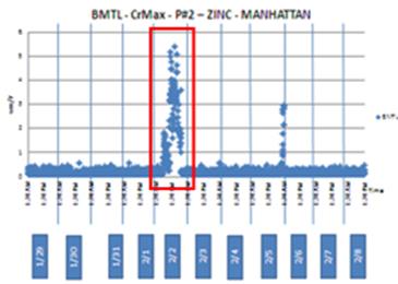 This graph shows increases in zinc corrosion recorded by a bimetallic (BM) sensor measured from January 29 to February 8. Corrosion rate is on the right y-axis from 0 to 2.358*10-4 inch/year (0 to 6 micrometers/year), and date is on the x-axis. Measurement data are presented by blue dots. The plot shows that around February 2 and February 5, there is a dramatic increase in corrosion rate for the zinc.