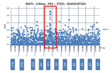 This graph shows increases in steel corrosion recorded by a bimetallic (BM) sensor measured from January 29 to February 8. Corrosion rate is on the right y-axis from 0 to 3.144*10-5 inch/year (0 to 0.8 micrometers/year), and date is on the x-axis. Measurement data are presented with blue dots. The plot shows that on February 2, there is an increase in corrosion rate of the steel measured by the BM sensor.