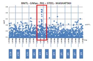 This graph shows increases in steel corrosion recorded by a bimetallic (BM) sensor measured from January 29 to February 8. Corrosion rate is on the right y-axis from 0 to 3.144*10-5 inch/year (0 to 0.8 micrometers/year), and date is on the x-axis. Measurement data are presented with blue dots. The plot shows that on February 2, there is an increase in corrosion rate of the steel measured by the BM sensor.