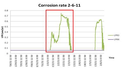 This graph shows the increase in corrosion rate recorded by linear polarization resistance (LPR) sensors 3 and 4 from January 28 to February 6. Corrosion rate is on the y-axis from 0 to 0.8 micrometer, and time is on the x-axis from January 28 to February 6. LPR3 is represented by a solid green line, and LPR4 is represented by a solid blue line. The line corresponding to LPR4 is completely flat, showing no corrosion activity. The line corresponding to LPR3 is flat until February 1 at 0:50 am and then shows irregular increases up to 0.7 micrometer/year around February 2. On February 3, the curve goes back to zero. A second peak is shown around February 5 to February 6. A red box is drawn around the first peak to emphasize the fact that it matches with the measurements from the other sensors. 