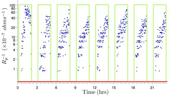 This graph shows the inverse of polarization resistance (R<sub>p</sub>) versus time. The inverse of Rp is on the y-axis, and time is on the x-axis. The dots represent measurement readings from the linear polarization resistance sensor, while the eight square blocks spanning represent the humidity part of the 3-h cycle. The respective areas for each of the integrations of the linear polarization readings are outlined with green rectangular lines. 