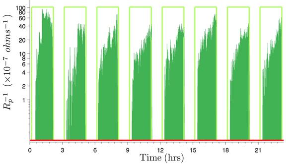 This graph shows the integration of the inverse of Rp. The inverse of Rp is on the y-axis, and time is on the x-axis. The respective areas for each of the integrations of the linear polarization readings are again outlined with green rectangular lines. The integration of the data is performed and is graphically represented by the area under each of the established dots. The areas coinciding to each of the integrations are shaded in dark green. 