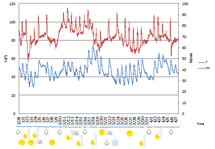 This graph shows temperature and relative humidity recorded by sensor A4 on the Brooklyn side of the Manhattan Bridge during March 2011. The left y-axis shows temperature from 0 to 120 °F (0 to 48.89 °C), the right y-axis shows relative humidity from 0 to 100 percent, and the x-axis shows time in 1-day increments. Temperature is represented by a solid blue line, and relative humidity is represented by a solid red line. Temperature levels fluctuated between 30 and 75 °F for the entire month. Only 3 days recorded temperature levels above 70 °F. The mean temperature for the month was approximately 48 °F. Relative humidity values fluctuated between 50 and 95 percent. The mean relative humidity was approximately 75 percent. 