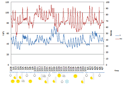 This graph shows temperature and relative humidity recorded by sensor A5 on the Brooklyn side of the Manhattan Bridge during March 2011. The left y-axis shows temperature from 0 to 120 °F (0 to 48.89 °C), the right y-axis shows relative humidity from 0 to 100 percent, and the x-axis shows time in 1-day increments. Temperature is represented by a solid blue line, and relative humidity is represented by a solid red line. Temperature levels fluctuated between 30 and 75 °F for the entire month. Only 3 days recorded temperature levels above 70 °F. The mean temperature for the month was approximately 48 °F. Relative humidity values fluctuated between 50 and 95 percent. The mean relative humidity was approximately 75 percent. 