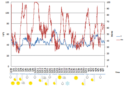 This graph shows temperature and relative humidity recorded by sensor B4 on the Brooklyn side of the Manhattan Bridge during March 2011. The left y-axis shows temperature from 0 to 120 °F (0 to 48.89 °C), the right y-axis shows relative humidity from 0 to 100 percent, and the x-axis shows time in 1-day increments. Temperature is represented by a solid blue line, and relative humidity is represented by a solid red line. Temperature levels fluctuated between 30 and 70 °F for the entire month. Only 1 day recorded temperature levels near 70 °F. The mean temperature for the month was approximately 45 °F. Relative humidity values fluctuated greatly, varying between 30 and 100 percent. No mean values can be deduced. 