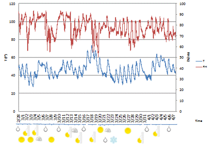 This graph shows temperature and relative humidity recorded by sensor A4 on the Manhattan side of the Manhattan Bridge during March 2011. The left y-axis shows temperature from 0 to 120 °F (0 to 48.89 °C), the right y-axis shows relative humidity from 0 to 100 percent, and the x-axis shows time in 1-day increments. Temperature is represented by a solid blue line, and relative humidity is represented by a solid red line. Temperature levels fluctuated between 30 and 75 °F for the entire month. Only 3 days recorded temperature levels above 70 °F. The mean temperature for the month was approximately 48 °F. Relative humidity values fluctuated between 50 and 95 percent. The mean relative humidity was approximately 75 percent. 