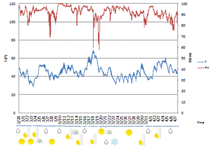 This graph shows temperature and relative humidity recorded by sensor B4 on the Manhattan side of the Manhattan Bridge during March 2011. The left y-axis shows temperature from 0 to 120 °F (0 to 48.89 °C), the right y-axis shows relative humidity from 0 to 100 percent, and the x-axis shows time in 1-day increments. Temperature is represented by a solid blue line, and relative humidity is represented by a solid red line. Temperature levels fluctuated between 30 and 70 °F for the entire month. Only 1 day recorded temperature levels near 70 °F. The mean temperature for the month was approximately 45 °F. Relative humidity values fluctuated between 60 and 100 percent. The recordings of 60 percent were outliers, and the mean relative humidity recorded was approximately 90 percent. 