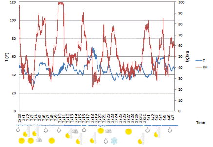 This graph shows temperature and relative humidity recorded by sensor C6 on the Manhattan side of the Manhattan Bridge during March 2011. The left y-axis shows temperature from 0 to 120 °F (0 to 48.89 °C), the right y-axis shows relative humidity from 0 to 100 percent, and the x-axis shows time in 1-day increments. Temperature is represented by a solid blue line, and relative humidity is represented by a solid red line. Temperature levels fluctuated between 30 and 70 °F for the entire month. Only 1 day recorded temperature levels near 70 °F. The mean temperature for the month was approximately 45 °F. Relative humidity values fluctuated greatly, varying between 30 and 100 percent. No mean values can be deduced. 
