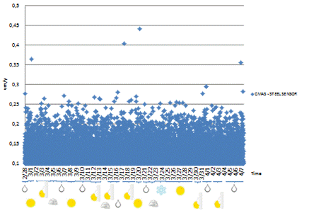 This graph shows the corrosion rate measurements collected by the coupled multi-electrode corrosion carbon steel sensor (CMAS CS) on the Manhattan Bridge during March 2011. The corrosion rates are plotted on the y-axis and measured in micrometers per year, while the x-axis shows time in 1-day increments for the entire month. Data points collected at the specified sampling rate are recorded as blue diamonds and plotted. The majority of data points are plotted below 0.25 micrometers per year with several outlying values. 