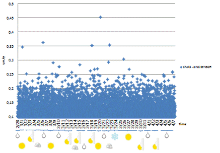 This graph shows the corrosion rate measurements collected by the coupled multi-electrode corrosion zinc sensor (CMAS Zn) on the Manhattan Bridge during March 2011. The corrosion rates are plotted on the y-axis and measured in micrometers per year, while the x-axis shows time in 1-day increments for the entire month. Data points collected at the specified sampling rate are recorded as blue diamonds and plotted. The majority of data points are plotted below 0.25 micrometers per year with several outlying values. 