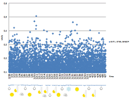 The corrosion rates are plotted on the y-axis and measured in micrometers per year, while the x-axis shows time in 1-day increments for the entire month. Data points collected at the specified sampling rate are recorded as blue diamonds and plotted. The majority of data points are plotted below 0.3 micrometers per year with several outlying values. 