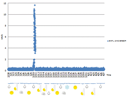 This graph shows the corrosion rate measurements collected by the bimetallic (BM) zinc sensor on the Manhattan Bridge during March 2011. The corrosion rates are plotted on the y-axis and measured in micrometers per year, while the x-axis shows time in 1-day increments for the entire month. Data points collected at the specified sampling rate are recorded as blue diamonds and plotted. The majority of data points are plotted below 0.25 micrometers per year; however, a large spike in corrosion rate to 12 micrometers per year was recorded on March 10. This is seen to be a day of heavy rain. 