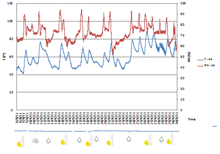 This graph shows temperature and relative humidity recorded by sensor A4 on the Brooklyn side of the Manhattan Bridge during April 2011. The left y-axis shows temperature from 0 to 120 °F (0 to 48.89 °C), the right y-axis shows relative humidity from 0 to 100 percent, and the x-axis shows time in 1-day increments. Temperature is represented by a solid blue line, and relative humidity is represented by a solid red line. Temperature levels fluctuated between 40 and 78 °F for the first 23 days of the month. The temperature increased to range between 60 and 85 °F for the remaining 8 days. The averages were approximately 58 and 70 °F, respectively. Relative humidity values fluctuated between 50 and 90 percent. The majority of days recorded relative humidity levels above 65 percent. The mean relative humidity was approximately 75 percent. 
