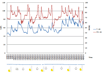 This graph shows temperature and relative humidity recorded by sensor A5 on the Brooklyn side of the Manhattan Bridge during April 2011. The left y-axis shows temperature from 0 to 120 °F (0 to 48.89 °C), the right y-axis shows relative humidity from 0 to 100 percent, and the x-axis shows time in 1-day increments. Temperature is represented by a solid blue line, and relative humidity is represented by a solid red line. Temperature levels fluctuated between 40 and 78 °F for the first 23 days of the month. The temperature increased to range between 60 and 85 °F for the remaining 8 days. The averages were approximately 58 and 70 °F, respectively. Relative humidity values fluctuated between 50 and 90 percent. The majority of days recorded relative humidity levels above 65 percent. The mean relative humidity was approximately 75 percent. 