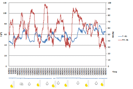 This graph shows temperature and relative humidity recorded by sensor B1 on the Brooklyn side of the Manhattan Bridge during April 2011. The left y-axis shows temperature from 0 to 120 °F (0 to 48.89 °C), the right y-axis shows relative humidity from 0 to 100 percent, and the x-axis shows time in 1-day increments. Temperature is represented by a solid blue line, and relative humidity is represented by a solid red line. Temperature levels fluctuated between 40 and 70 °F for the first 23 days of the month. The temperature increased to range between 60 and 80 °F for the remaining 8 days. The averages were approximately 55 and 70 °F, respectively. Relative humidity values fluctuated between 30 and 98 percent. Wide swings were recorded in the data with a mean value of approximately 65 percent.