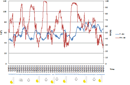 This graph shows temperature and relative humidity recorded by sensor B4 on the Brooklyn side of the Manhattan Bridge during April 2011. The left y-axis shows temperature from 0 to 120 °F (0 to 48.89 °C), the right y-axis shows relative humidity from 0 to 100 percent, and the x-axis shows time in 1-day increments. Temperature is represented by a solid blue line, and relative humidity is represented by a solid red line. Temperature levels fluctuated between 40 and 70 °F for the first 23 days of the month. The temperature increased to range between 60 and 80 °F for the remaining 8 days. The averages were approximately 55 and 70 °F, respectively. Relative humidity values fluctuated between 30 and 100 percent. Wide swings were recorded in the data with a mean value of approximately 65 percent.