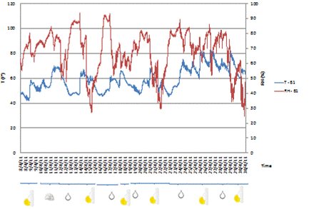 This graph shows temperature and relative humidity recorded by sensor B1 on the Manhattan side of the Manhattan Bridge during April 2011. The left y-axis shows temperature from 0 to 120 °F (0 to 48.89 °C), the right y-axis shows relative humidity from zero to 100 percent, and the x-axis shows time in 1-day increments. Temperature is represented by a solid blue line, and relative humidity is represented by a solid red line. Temperature levels fluctuated between 40 and 70 °F for the first 23 days of the month. The temperature increased to range between 60 and 80 °F for the remaining 8 days. The averages were approximately 55 and 70 °F, respectively. Relative humidity values fluctuated between 30 and 92 percent. The mean relative humidity was approximately 65 percent.