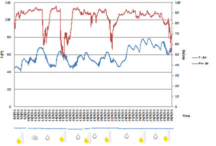 This graph shows temperature and relative humidity recorded by sensor B4 on the Manhattan side of the Manhattan Bridge during April 2011. The left y-axis shows temperature from 0 to 120 °F (0 to 48.89 °C), the right y-axis shows relative humidity from 0 to 100 percent, and the x-axis shows time in 1-day increments. Temperature is represented by a solid blue line, and relative humidity is represented by a solid red line. Temperature levels fluctuated between 40 and 70 °F for the first 23 days of the month. The temperature increased to range between 60 and 80°F for the remaining 8 days. Relative humidity values remained around 90 percent for nearly the entire month. Drops to around 60 percent humidity occurred four times in the month, with two occurrences in the first half and two in the second.