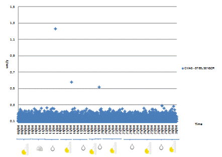 This graph shows the corrosion rate measurements collected by the coupled multi-electrode corrosion carbon steel sensor (CMAS CS) during April 2011. The corrosion rates are plotted on the y-axis and measured in micrometers per year, while the x-axis shows time in 1-day increments for the entire month. Data points collected at the specified sampling rate are recorded as blue diamonds and plotted. The majority of data points are plotted below 0.25 micrometers per year with three outlying values. 