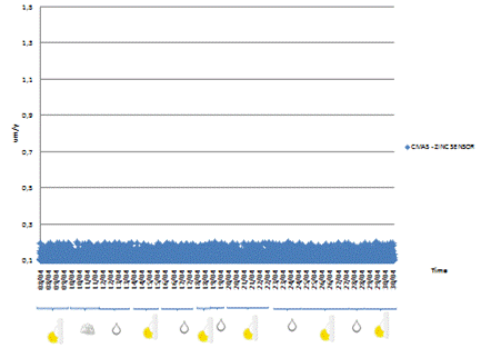 This graph shows the corrosion rate measurements collected by the coupled multi-electrode corrosion zinc sensor (CMAS Zn) during April 2011. The corrosion rates are plotted on the y-axis and measured in micrometers per year, while the x-axis shows time in 1-day increments for the entire month. Data points collected at the specified sampling rate are recorded as blue diamonds and plotted. All of the data points are plotted below 0.2 micrometers per year.