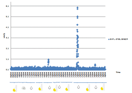 This graph shows the corrosion rate measurements collected by the bimetallic carbon steel (BM CS) sensor during April 2011. The corrosion rates are plotted on the y-axis and measured in micrometers per year, while the x-axis shows time in 1-day increments for the entire month. Data points collected at the specified sampling rate are recorded as blue diamonds and plotted. The majority of data points are plotted below 0.5 micrometers per year; however, two spikes in corrosion rate data occurred. The first occurred on April 17 where corrosion rate values read 1.2 micrometers per year; the second occurred on April 24 with corrosion rate values jumping to 6.2 micrometers per year. Each of these events occurred on rainy days.