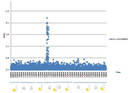 This graph shows the corrosion rate measurements collected by the bimetallic (BM) zinc sensor during April 2011. The corrosion rates are plotted on the y-axis and measured in micrometers per year, while the x-axis shows time in 1-day increments for the entire month. Data points collected at the specified sampling rate are recorded as blue diamonds and plotted. The majority of data points are plotted around or below 0.5 micrometers per year. One spike in corrosion rate data was recorded again on April 17. The maximum corrosion rate value recorded was 2.2 micrometers per year.