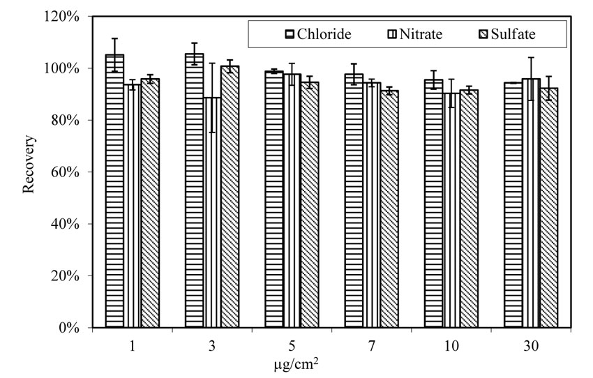 This figure shows the recovery rate of chloride, nitrate and sulfate from glass panels that are doped with salt solutions that contain chloride, nitrate and sulfate and aged at 100.4 degrees Fahrenheit (38 degrees Celsius) and 78 percent relative humidity for 4 hours before extraction process. The three anions in the solution are chloride, nitrate, and sulfate. The salt concentrations on the steel surface are 1, 3, 5, 7, 10, and 30 micrograms per square centimeter. The recovery rates for all three anions are similar and consistent at different doping concentrations.