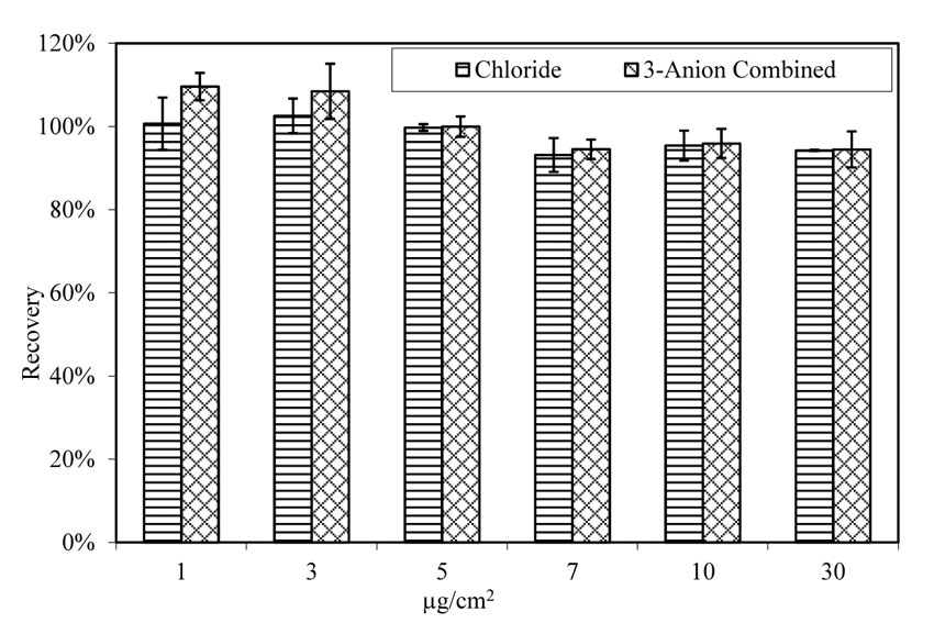 This figure shows the recovery rate of chloride from glass panels that are doped with solution that contains either chloride or a combination of chloride, nitrate and sulfate and aged at 100.4 degrees Fahrenheit (38 degrees Celsius) and 78 percent relative humidity for 4 hours before extraction process. The salt concentrations on the steel surface are 1, 3, 5, 7, 10, and 30 micrograms per square centimeter. The recovery rates are similar and consistent at different doping concentrations.