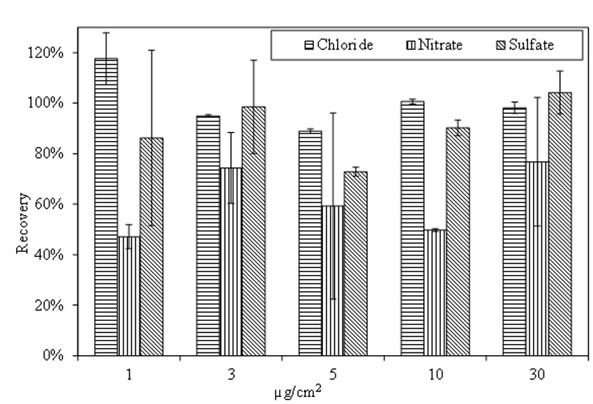 This figure shows the recovery rate of chloride, nitrate, and sulfate from virgin A588 steel panels that are doped with salt solutions containing chloride, nitrate and sulfate and aged at room temperature for 4 hours before extraction process. The salt concentrations on the steel surface are 1, 3, 5, 10, and 30 micrograms per square centimeter. The recovery rates vary significantly. Chloride and sulfate has higher recovery rate than nitrate.