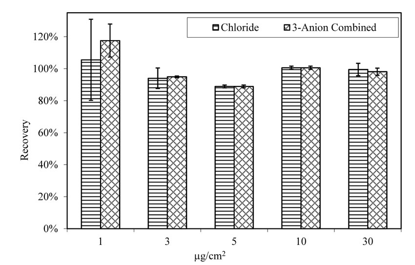 This figure shows the recovery rate of chloride from virgin A588 steel panels that are doped with salt solution that contains either chloride only, or a combination of chloride, nitrate and sulfate, and aged at room temperature for 4 hours before the extraction process. The doping solution contains either chloride only or a combination of chloride, nitrate, and sulfate. The anion concentrations on the steel surface are 1, 3, 5, 10, and 30 micrograms per square centimeter. The chloride recovery rates are similar and consistent among all doping conditions.