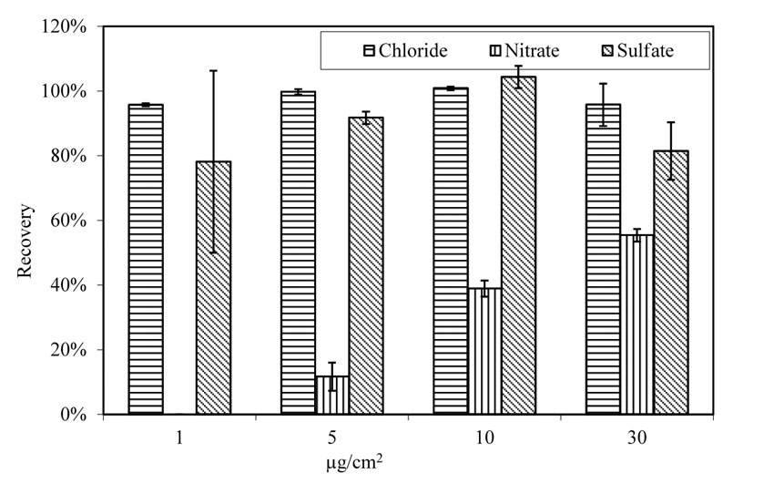 This figure shows the recovery rate of chloride, nitrate and sulfate from virgin A588 steel panels that are doped with salt solutions containing chloride, nitrate, and sulfate and aged at 100.4 degrees Fahrenheit (38 degrees Celsius) and 78 percent relative humidity for 4 hours before the extraction process. The salt concentrations on the steel surface are 1, 5, 10, and 30 micrograms per square centimeter. The recovery rates vary significantly. Chloride and sulfate have much higher recovery rates than nitrate. At low doping level, nitrate is not detected in the extraction solution.