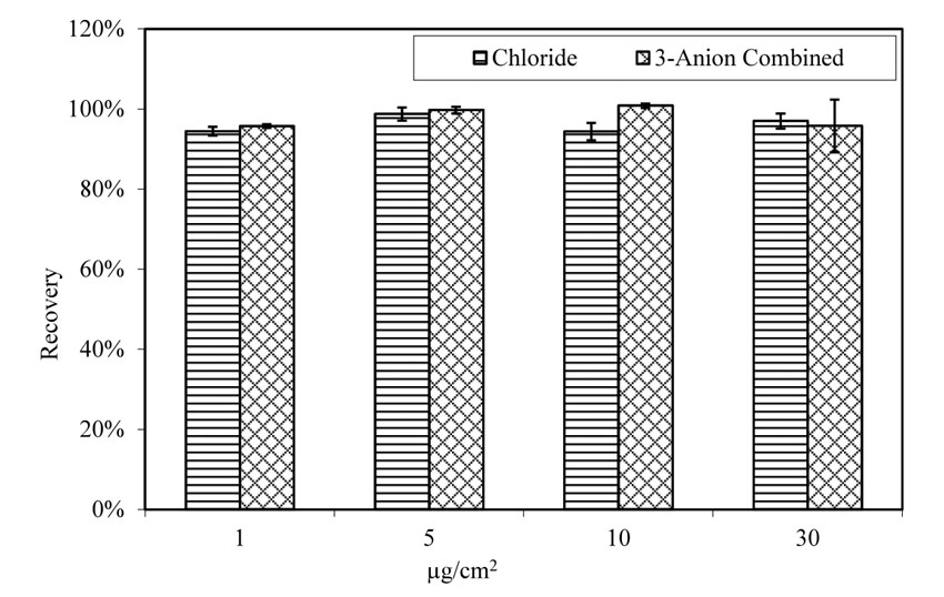 This figure shows the recovery rate of chloride from virgin A588 steel panels that are doped with salt solution that contains either chloride only or a combination of chloride, nitrate and sulfate and aged at 100.4 degrees Fahrenheit (38 degrees Celsius) and 78 percent relative humidity for 4 hours before the extraction process. The salt concentrations on the steel surface are 1, 5, 10, and 30 micrograms per square centimeter. The recovery rates for chloride are similar and consistent among all doping conditions.