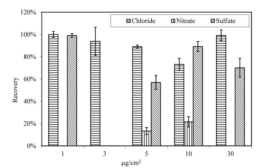 This figure shows the recovery rate of chloride, nitrate and sulfate from pitted A710 steel panels that are doped with salt solutions containing chloride, nitrate, and sulfate and aged at room temperature for 4 hours before extraction process. The salt concentrations on the steel surface are 1, 3, 5, 10, and 30 micrograms per square centimeter. Chloride has much higher recovery rates than nitrate and sulfate. The recovery rate for sulfate shows some variation. At low doping level, nitrate is not detected in the extraction solution.