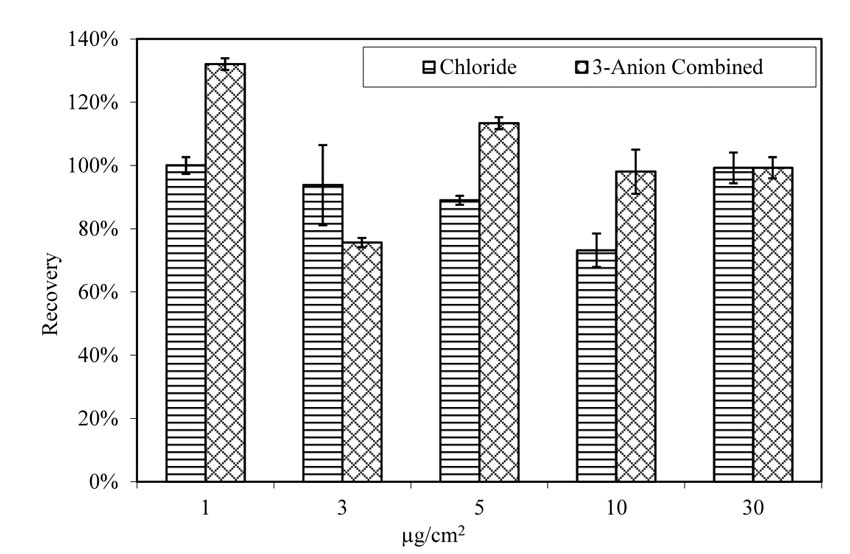 This figure shows the recovery rate of chloride from pitted A710 steel panels that are doped with salt solution that contains either chloride only or a combination of chloride, nitrate and sulfate and aged at room temperature for 4 hours before extraction process. The salt concentrations on the steel surface are 1, 3, 5, 10, and 30 micrograms per square centimeter. The recovery rates for chloride show some degree of variation.