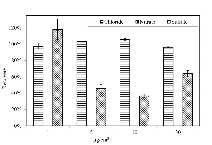 This figure shows the recovery rate of chloride, nitrate and sulfate from pitted A710 steel panels that are doped with salt solutions containing chloride, nitrate, and sulfate and aged at 100.4 degrees Fahrenheit (38 degrees Celsius) and 78 percent relative humidity for 4 hours before the extraction process. The salt concentrations on the steel surface are 1, 5, 10, and 30 micrograms per square centimeter. The recovery rates for chloride show are consistent, while the recovery rates for sulfate show significant variations. Nitrate is not detected in the extraction solution for all doping levels.