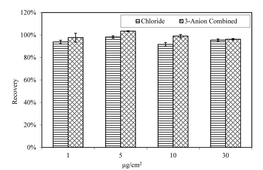 This figure shows the recovery rate of chloride from pitted A710 steel panels that are doped with salt solution that contains either chloride only, or a combination of chloride, nitrate and sulfate, and aged at 100.4 degrees Fahrenheit (38 degrees Celsius) for 4 hours before the extraction process. The salt concentrations on the steel surface are 1, 5, 10, and 30 micrograms per square centimeter. The recovery rates for chloride are very consistent among all doping conditions.