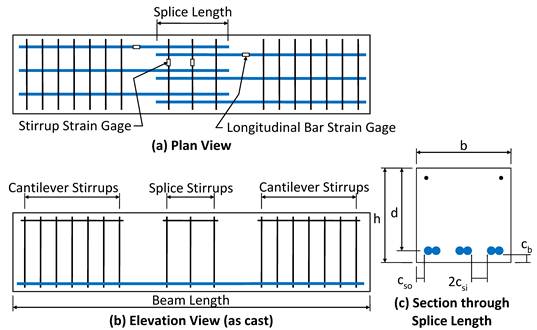 This illustration shows a plan view, elevation view, and cross section through the splice length of a typical RC splice beam specimen. The location of the three spliced longitudinal bars, splice stirrups, and cantilever stirrups are indicated in the plan view and elevation view. The location of longitudinal bar strain gages and stirrup strain gages are indicated in the plan view. The bottom concrete cover, side concrete cover, and clear cover between longitudinal bars are indicated in the cross section.