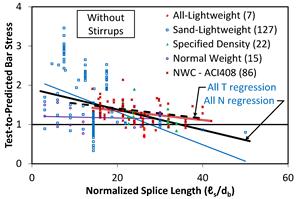 This scatter plot shows the ratio of the tested bar stress to the bar stress predicted using the American Concrete Institute (ACI) expression in the ACI 318-11 Building Code. The y-axes show test-to-predicted bar stress from 0 to 4, and the x-axes show the normalized splice length (script L subscript s divided by d subscript b) from 0 to 60. The plot includes 7 all-lightweight concrete data points, 127 sand-lightweight concrete data points, 22 specified density concrete data points, 15 normal weight concrete (NWC) data points, and 86 NWC data points from the ACI408 document. The mean test-to-predicted bar stress ratio is 1.70 for specimens without stirrups, indicating a trend of underestimating the bar stress.